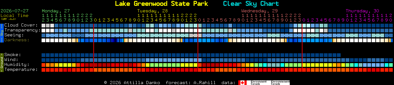 Current forecast for Lake Greenwood State Park Clear Sky Chart