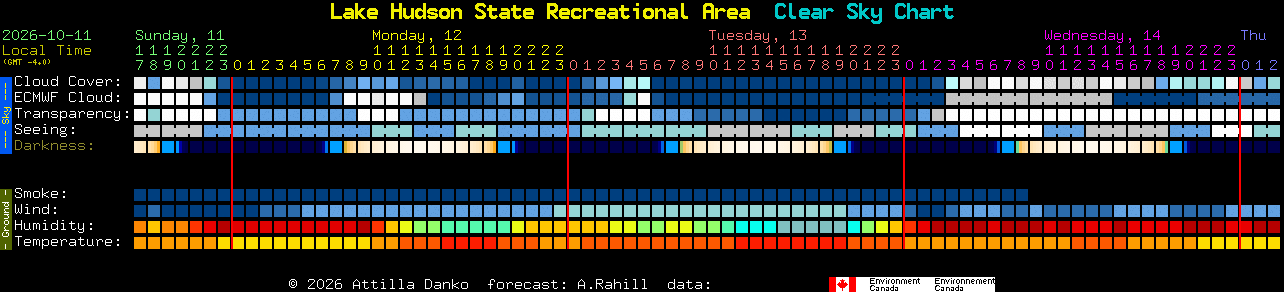 Current forecast for Lake Hudson State Recreational Area Clear Sky Chart