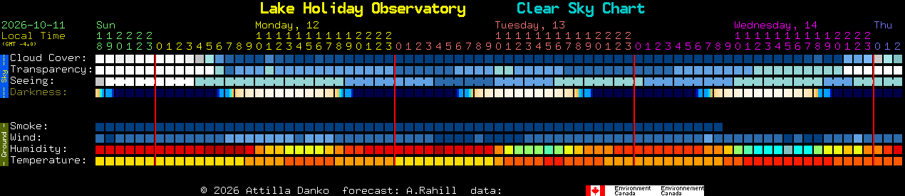 Current forecast for Lake Holiday Observatory Clear Sky Chart