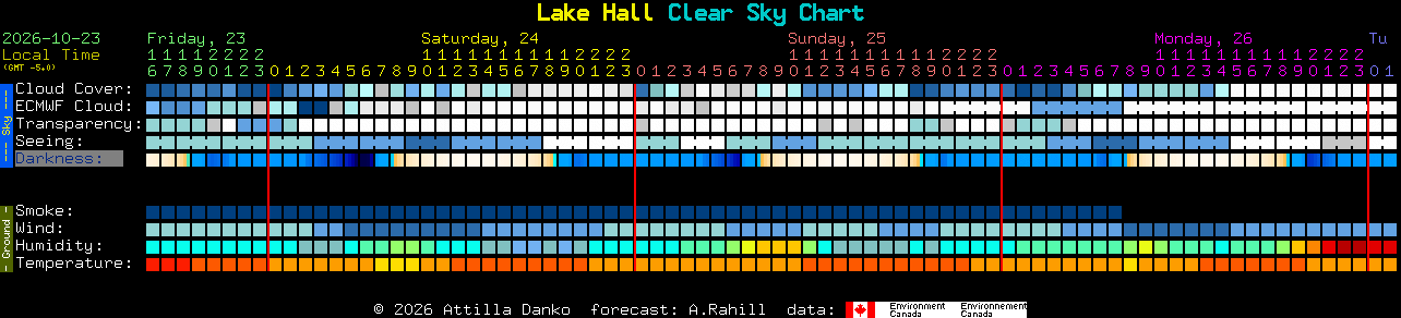 Current forecast for Lake Hall Clear Sky Chart