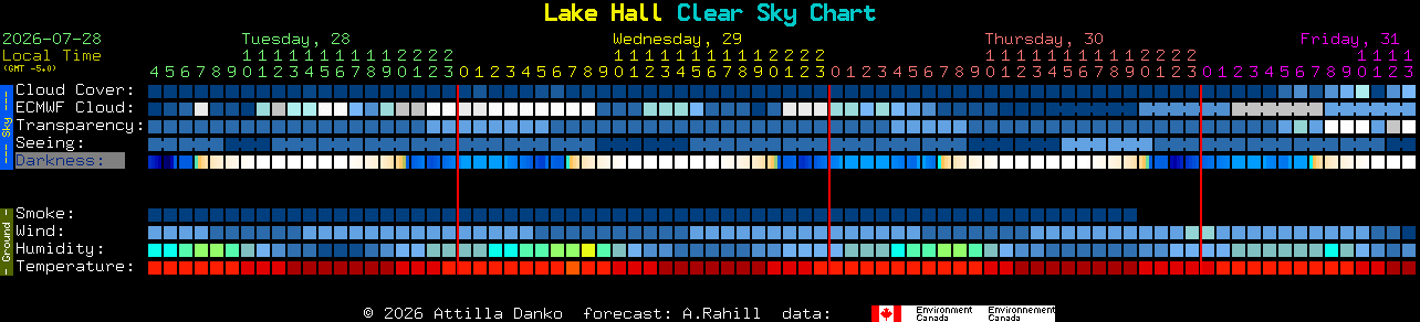 Current forecast for Lake Hall Clear Sky Chart