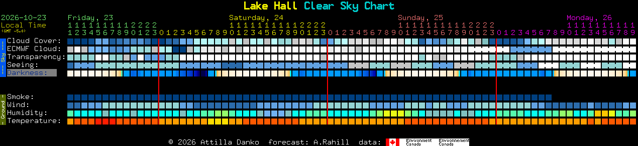 Current forecast for Lake Hall Clear Sky Chart