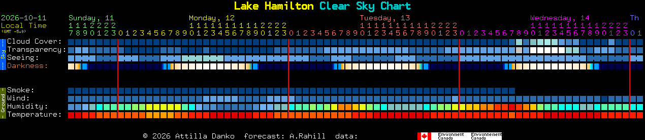 Current forecast for Lake Hamilton Clear Sky Chart