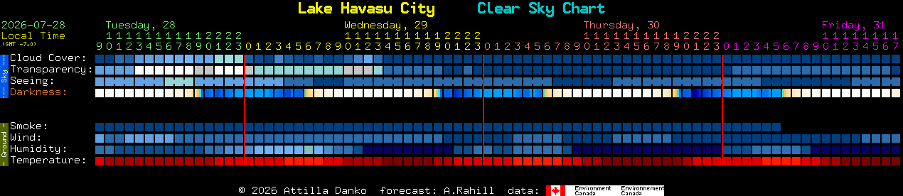 Current forecast for Lake Havasu City Clear Sky Chart