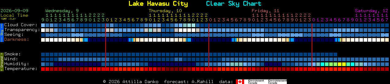 Current forecast for Lake Havasu City Clear Sky Chart