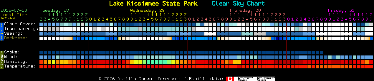 Current forecast for Lake Kissimmee State Park Clear Sky Chart