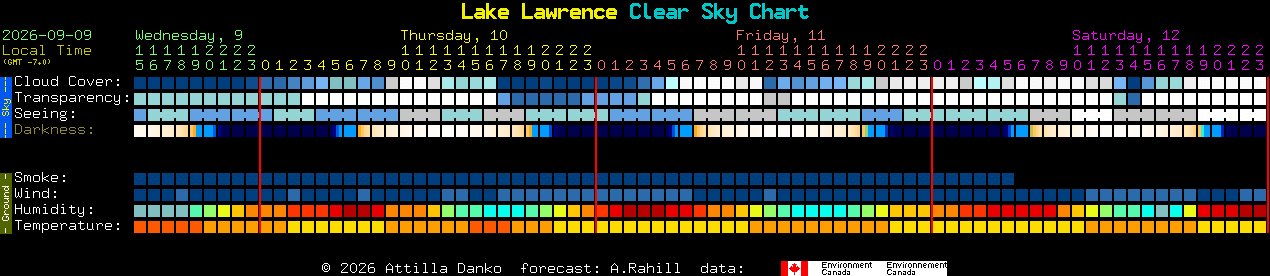 Current forecast for Lake Lawrence Clear Sky Chart