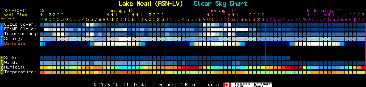 Current forecast for Lake Mead (ASN-LV) Clear Sky Chart