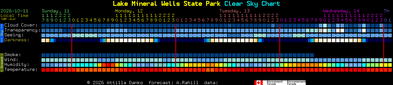 Current forecast for Lake Mineral Wells State Park Clear Sky Chart