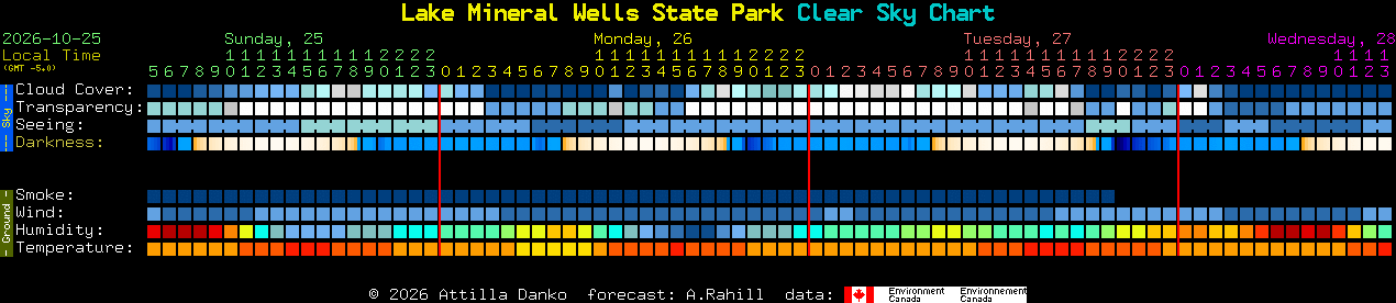 Current forecast for Lake Mineral Wells State Park Clear Sky Chart