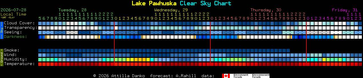 Current forecast for Lake Pawhuska Clear Sky Chart