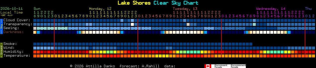 Current forecast for Lake Shores Clear Sky Chart