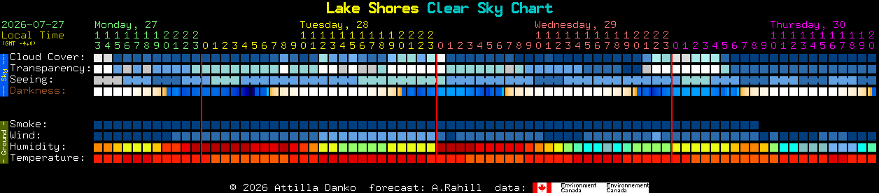 Current forecast for Lake Shores Clear Sky Chart
