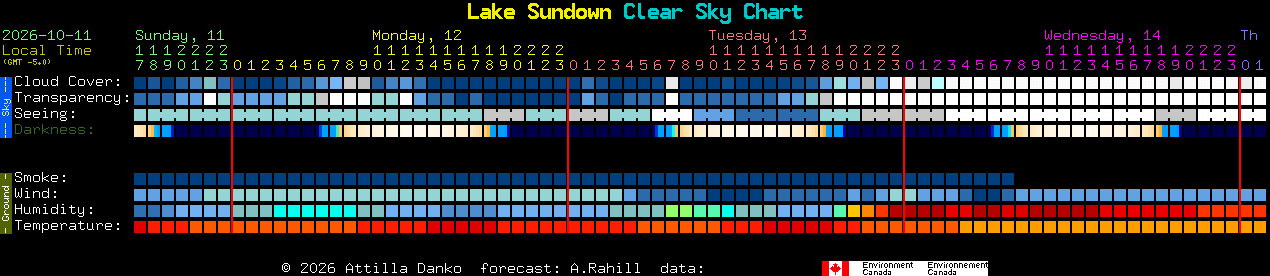 Current forecast for Lake Sundown Clear Sky Chart