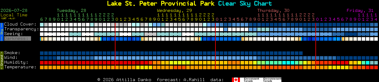 Current forecast for Lake St. Peter Provincial Park Clear Sky Chart