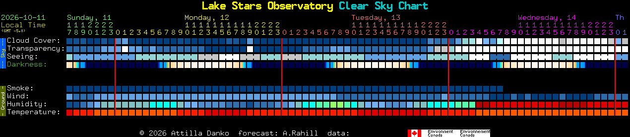 Current forecast for Lake Stars Observatory Clear Sky Chart