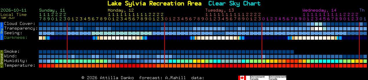 Current forecast for Lake Sylvia Recreation Area Clear Sky Chart