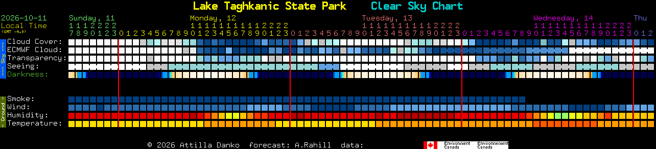 Current forecast for Lake Taghkanic State Park Clear Sky Chart
