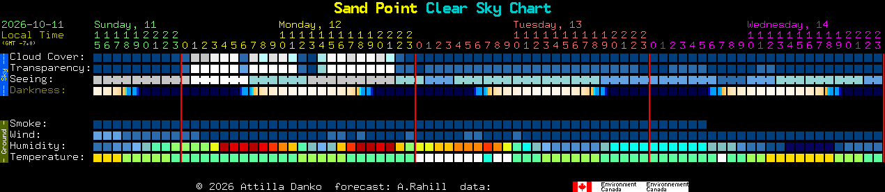 Current forecast for Sand Point Clear Sky Chart