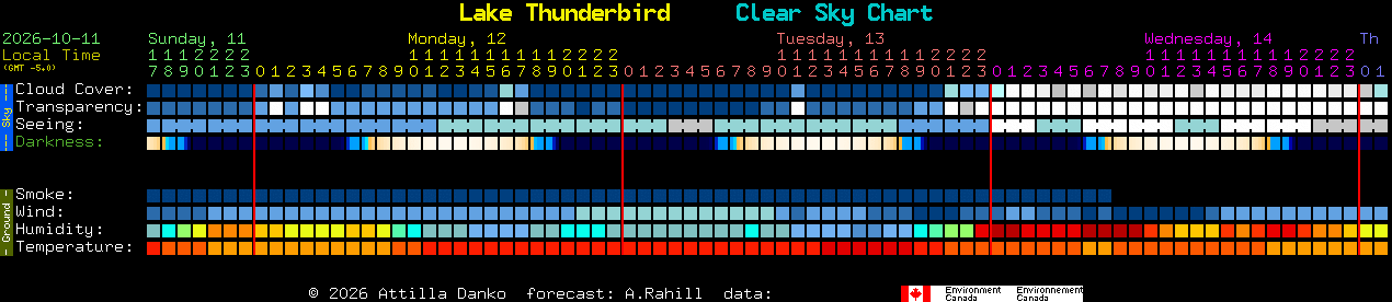 Current forecast for Lake Thunderbird Clear Sky Chart