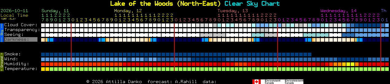 Current forecast for Lake of the Woods (North-East) Clear Sky Chart