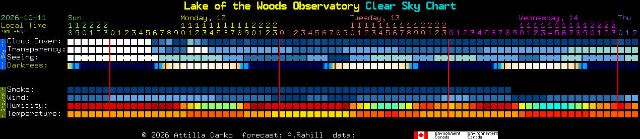 Current forecast for Lake of the Woods Observatory Clear Sky Chart