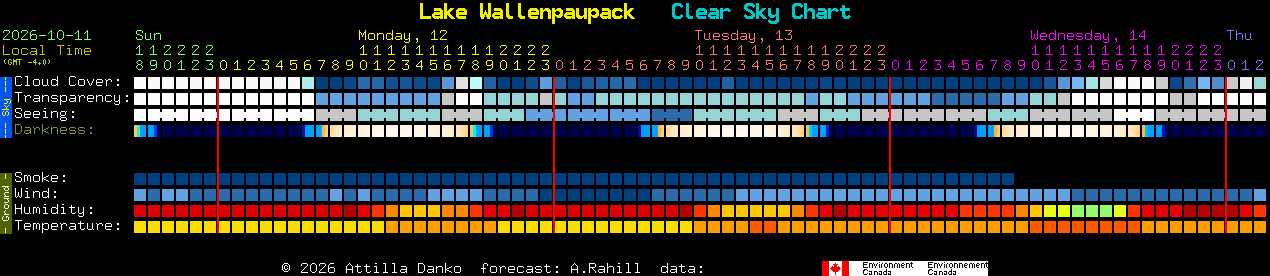 Current forecast for Lake Wallenpaupack Clear Sky Chart