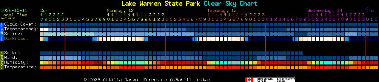 Current forecast for Lake Warren State Park Clear Sky Chart