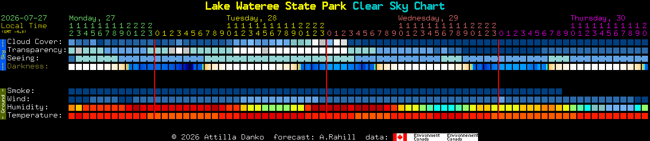 Current forecast for Lake Wateree State Park Clear Sky Chart