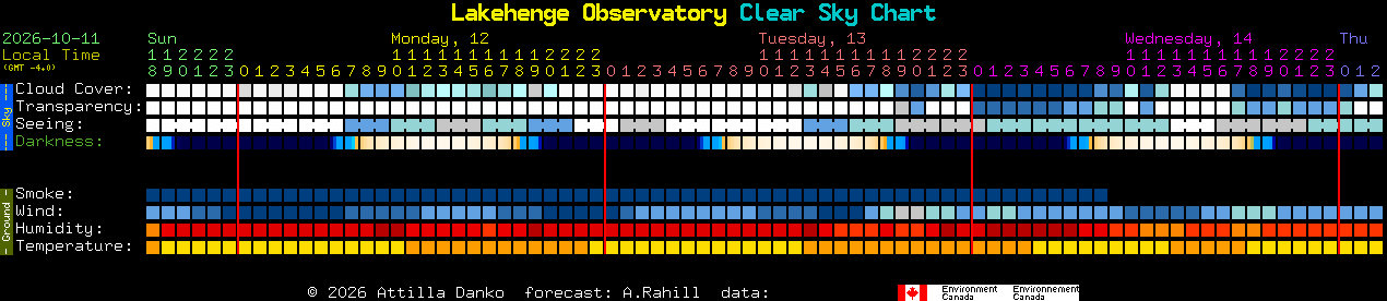 Current forecast for Lakehenge Observatory Clear Sky Chart