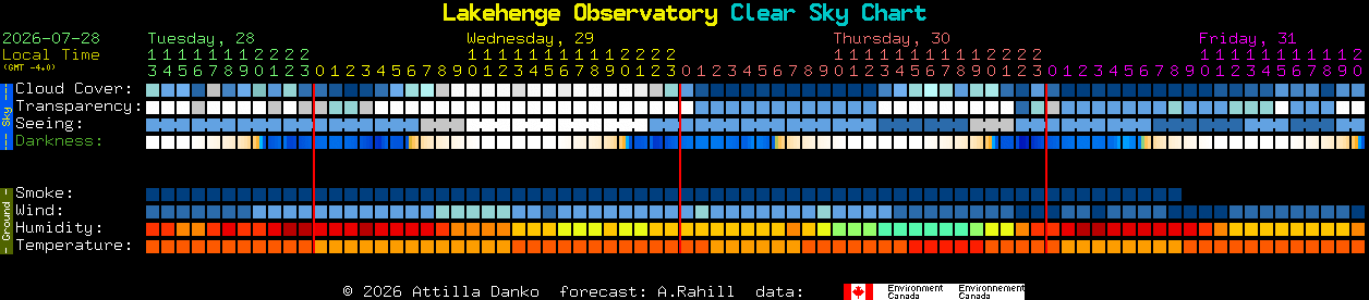 Current forecast for Lakehenge Observatory Clear Sky Chart