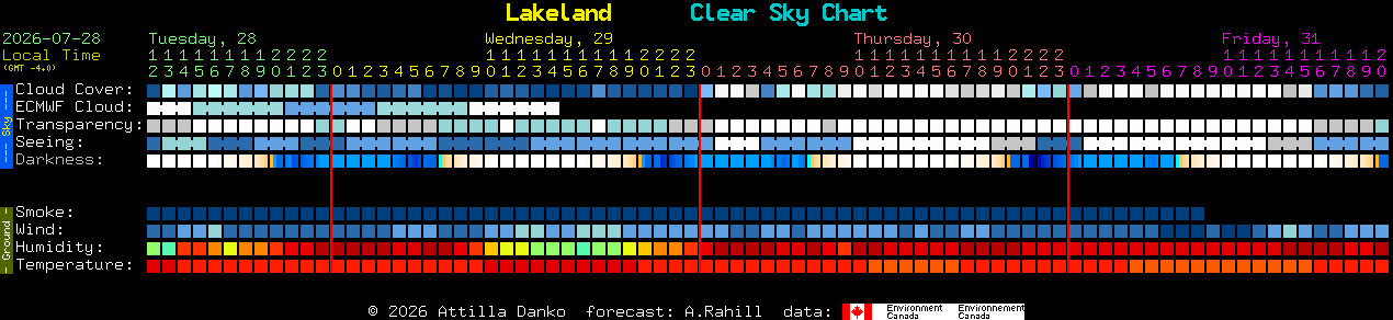 Current forecast for Lakeland Clear Sky Chart