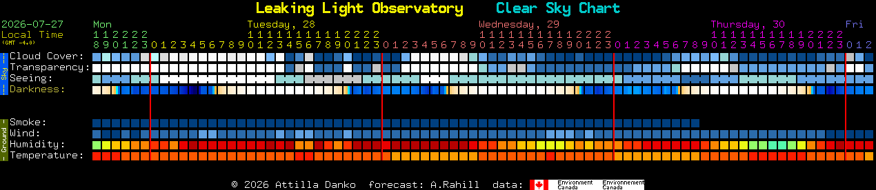 Current forecast for Leaking Light Observatory Clear Sky Chart