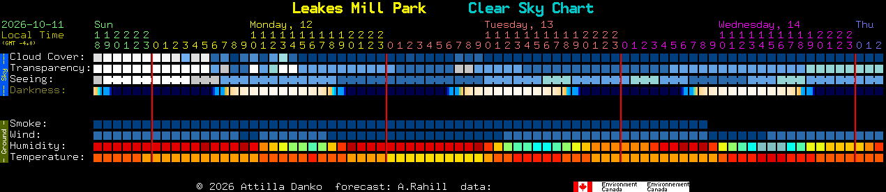 Current forecast for Leakes Mill Park Clear Sky Chart