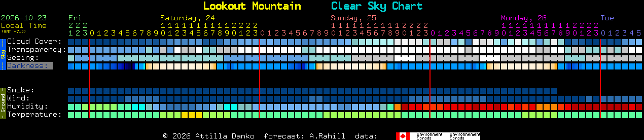 Current forecast for Lookout Mountain Clear Sky Chart