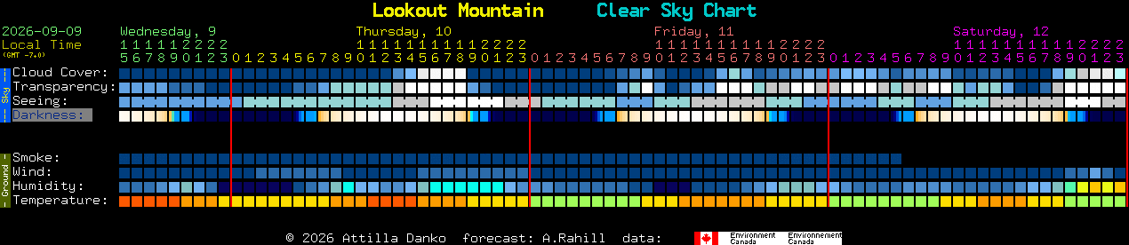 Current forecast for Lookout Mountain Clear Sky Chart