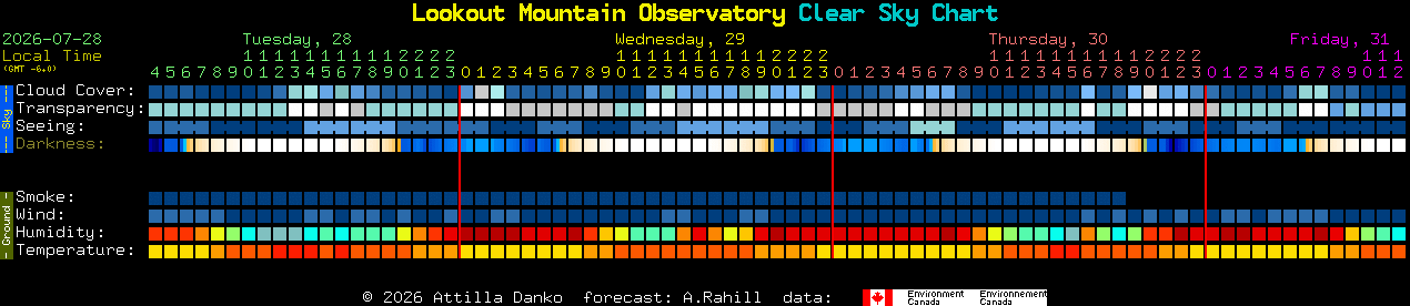 Current forecast for Lookout Mountain Observatory Clear Sky Chart