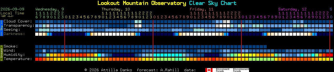 Current forecast for Lookout Mountain Observatory Clear Sky Chart