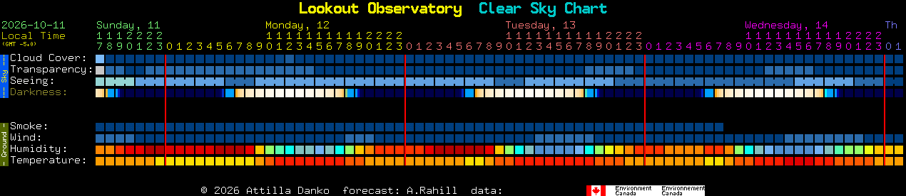 Current forecast for Lookout Observatory Clear Sky Chart
