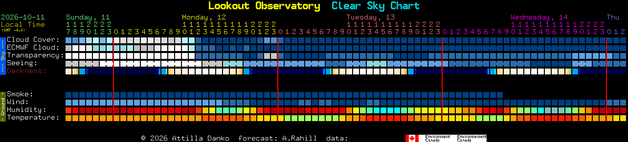 Current forecast for Lookout Observatory Clear Sky Chart
