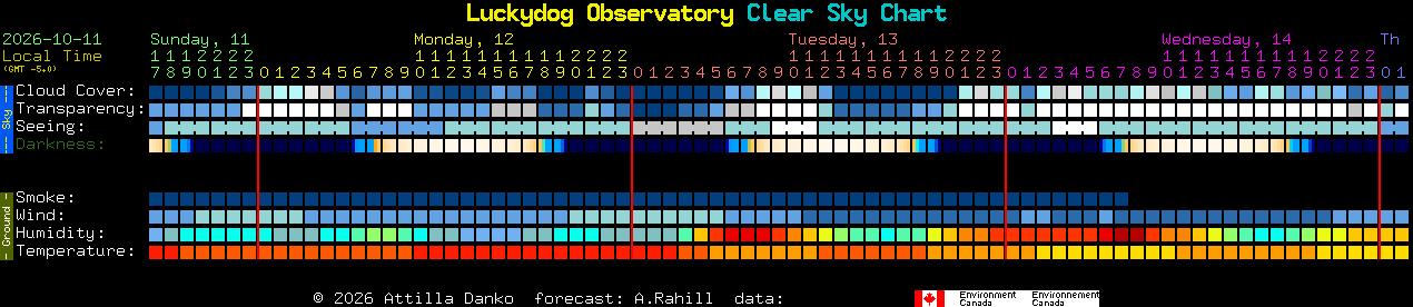 Current forecast for Luckydog Observatory Clear Sky Chart