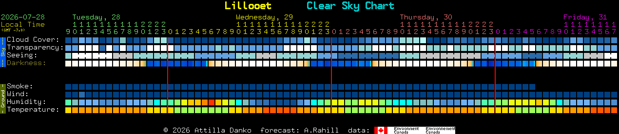 Current forecast for Lillooet Clear Sky Chart