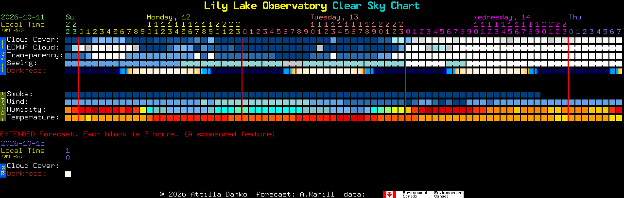 Current forecast for Lily Lake Observatory Clear Sky Chart