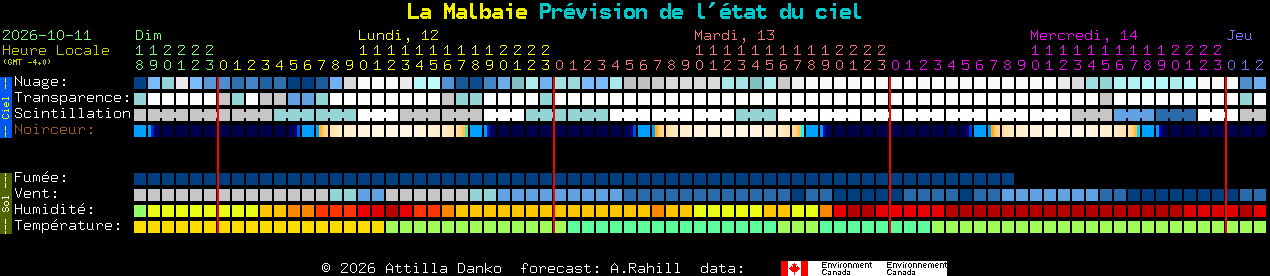 Current forecast for La Malbaie Clear Sky Chart