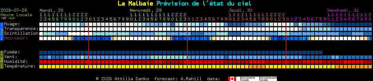 Current forecast for La Malbaie Clear Sky Chart