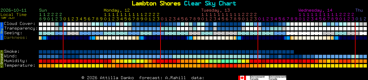 Current forecast for Lambton Shores Clear Sky Chart