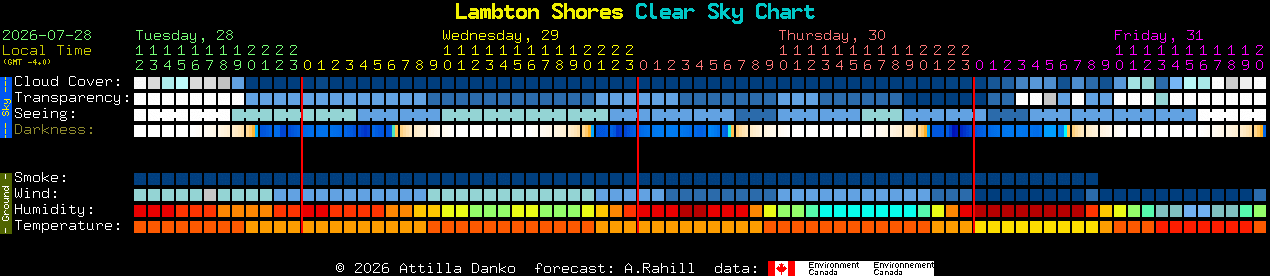 Current forecast for Lambton Shores Clear Sky Chart