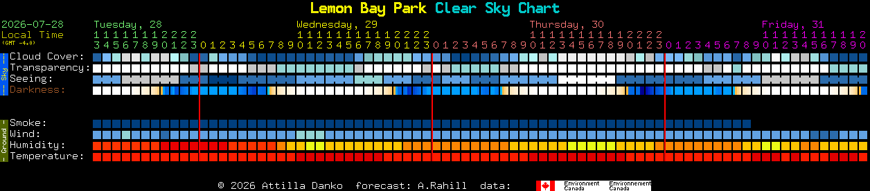 Current forecast for Lemon Bay Park Clear Sky Chart