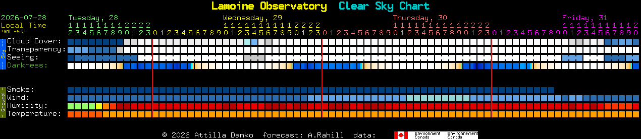 Current forecast for Lamoine Observatory Clear Sky Chart
