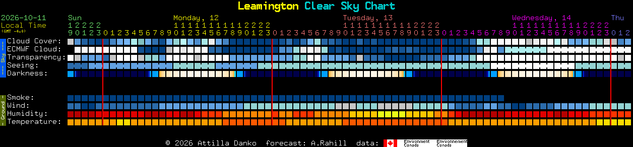 Current forecast for Leamington Clear Sky Chart